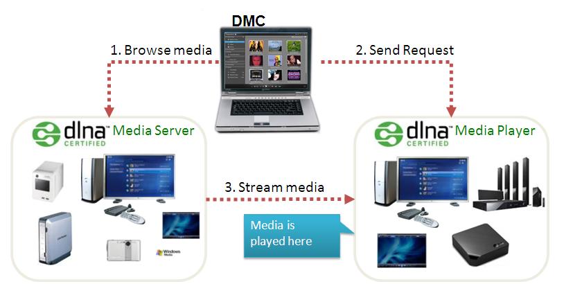 Customer Support - What is DLNA?  CyberLink